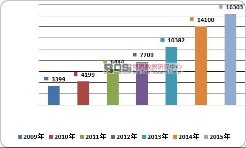 2009-2015年我国健康养老行业市场规模